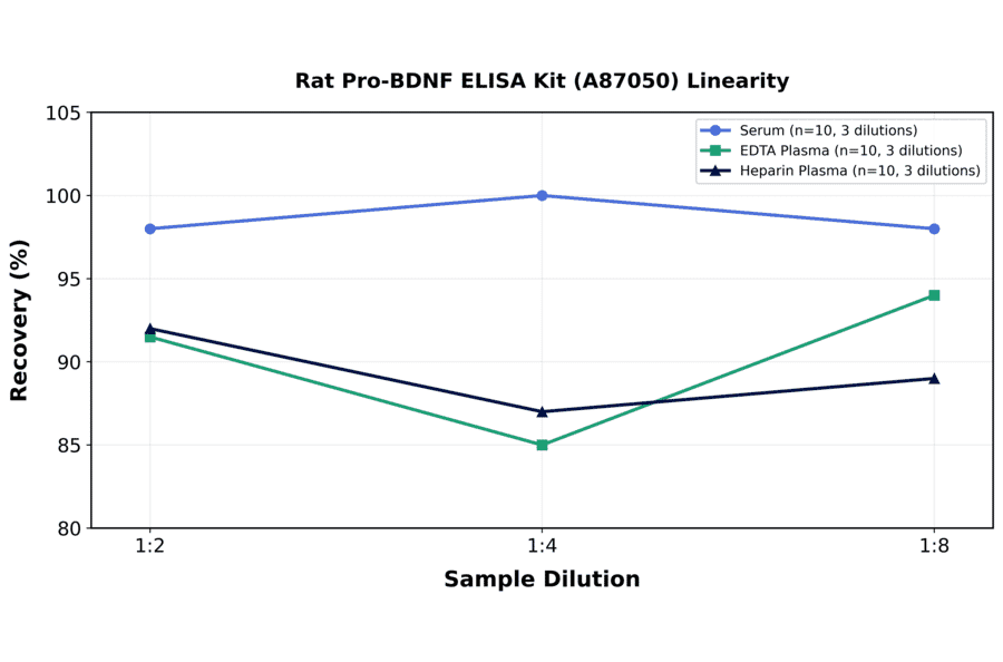 Linearity - Rat Pro-BDNF ELISA Kit (A87050) - Antibodies.com