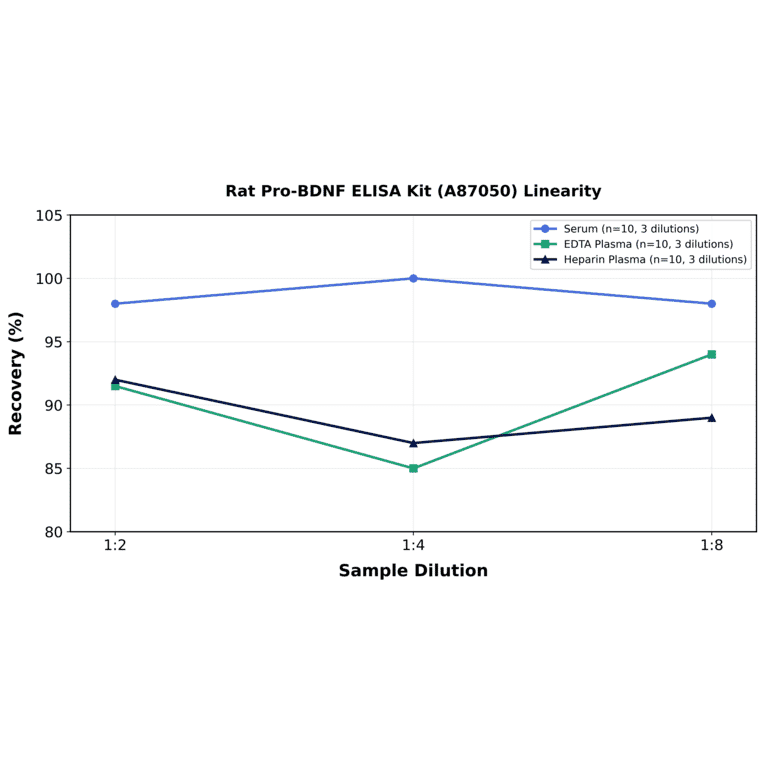 Linearity - Rat Pro-BDNF ELISA Kit (A87050) - Antibodies.com
