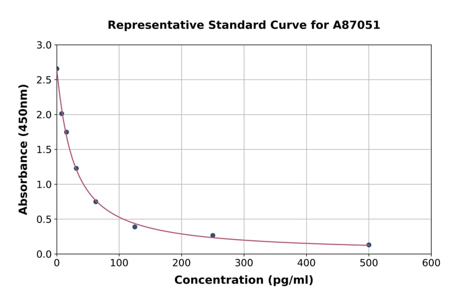 Standard Curve - Lipoxin B4 ELISA Kit (A87051) - Antibodies.com