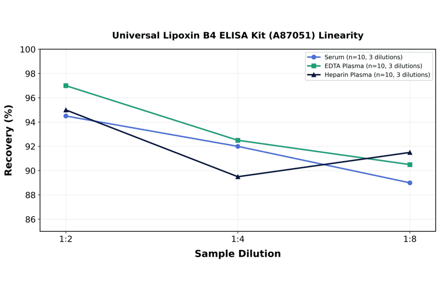 Linearity - Universal Lipoxin B4 ELISA Kit (A87051) - Antibodies.com