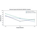 Linearity - Universal Lipoxin B4 ELISA Kit (A87051) - Antibodies.com