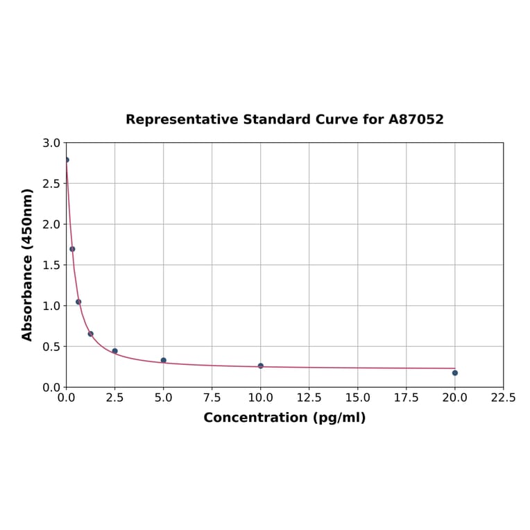 Standard Curve - Bovine Gastrin 34 ELISA Kit (A87052) - Antibodies.com