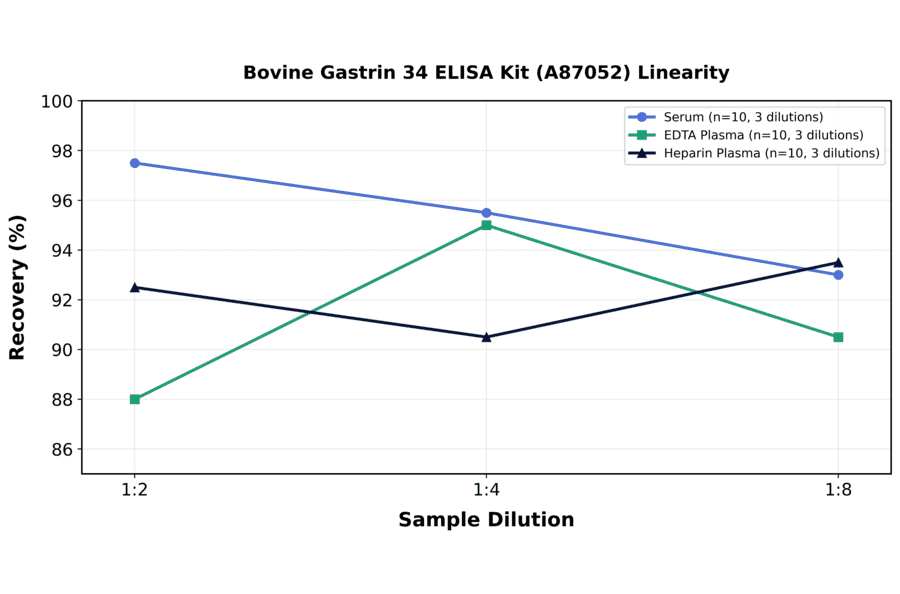 Linearity - Bovine Gastrin 34 ELISA Kit (A87052) - Antibodies.com