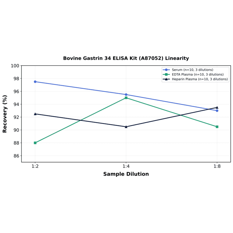 Linearity - Bovine Gastrin 34 ELISA Kit (A87052) - Antibodies.com