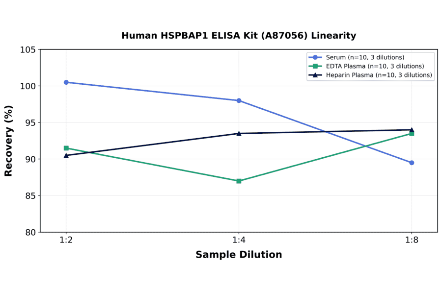 Linearity - Human HSPBAP1 ELISA Kit (A87056) - Antibodies.com