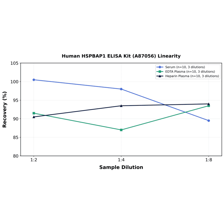 Linearity - Human HSPBAP1 ELISA Kit (A87056) - Antibodies.com
