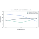 Linearity - Human HSPBAP1 ELISA Kit (A87056) - Antibodies.com