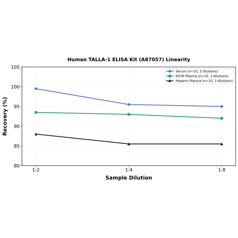 Linearity - Human TALLA-1 ELISA Kit (A87057) - Antibodies.com