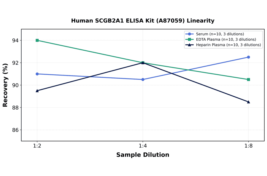 Linearity - Human SCGB2A1 ELISA Kit (A87059) - Antibodies.com
