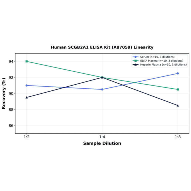Linearity - Human SCGB2A1 ELISA Kit (A87059) - Antibodies.com