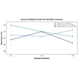 Linearity - Human SCGB2A1 ELISA Kit (A87059) - Antibodies.com