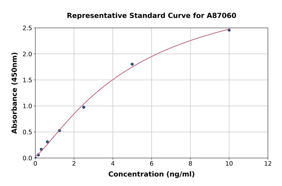 Standard Curve - Monkey N-Terminal Propeptide of Collagen alpha-1(III) Chain/PIIINP ELISA Kit (A87060) - Antibodies.com