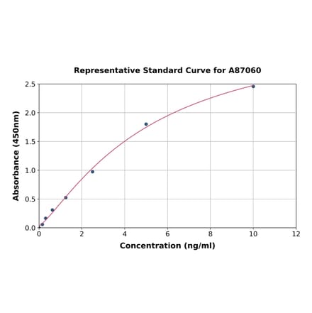 Standard Curve - Monkey N-Terminal Propeptide of Collagen alpha-1(III) Chain/PIIINP ELISA Kit (A87060) - Antibodies.com