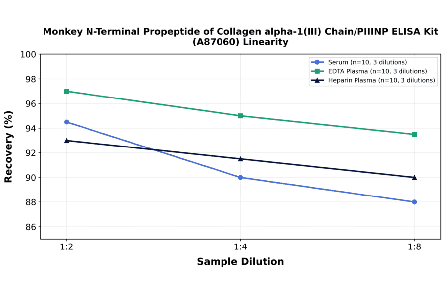 Linearity - Monkey N-Terminal Propeptide of Collagen alpha-1(III) Chain/PIIINP ELISA Kit (A87060) - Antibodies.com