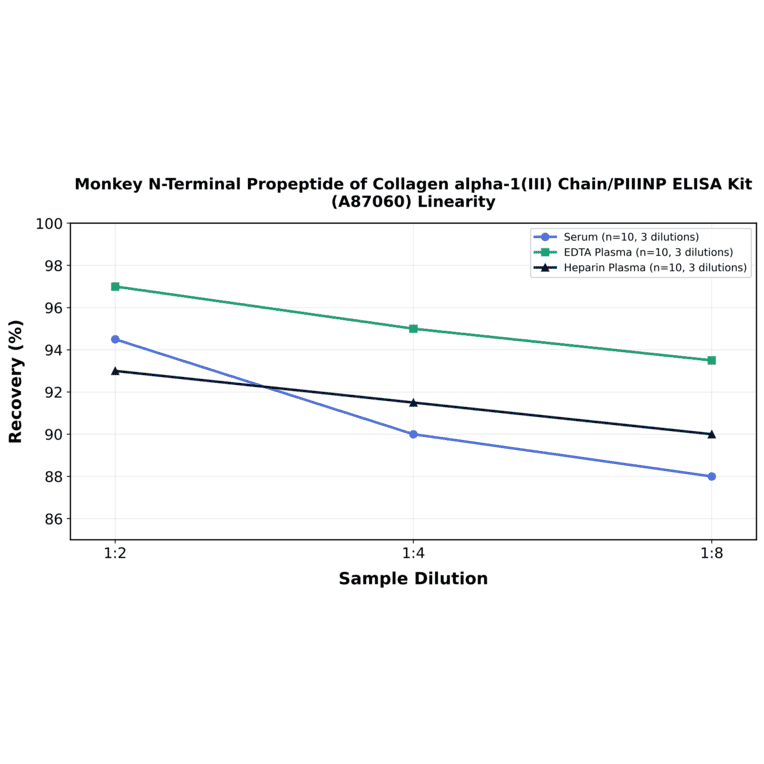 Linearity - Monkey N-Terminal Propeptide of Collagen alpha-1(III) Chain/PIIINP ELISA Kit (A87060) - Antibodies.com