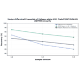 Linearity - Monkey N-Terminal Propeptide of Collagen alpha-1(III) Chain/PIIINP ELISA Kit (A87060) - Antibodies.com