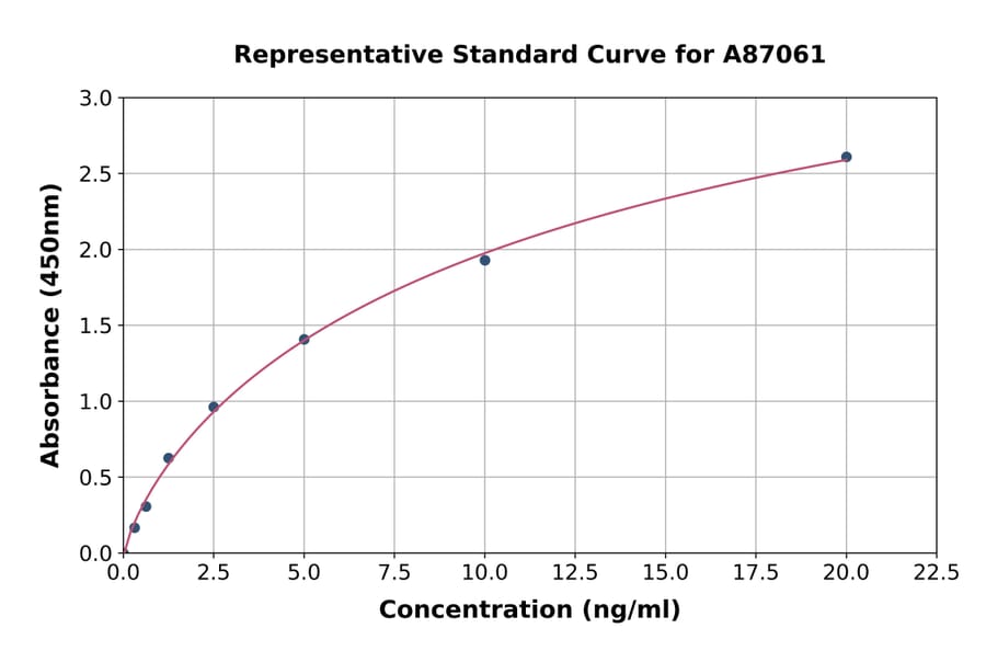 Standard Curve - Mouse beta Actin ELISA Kit (A87061) - Antibodies.com
