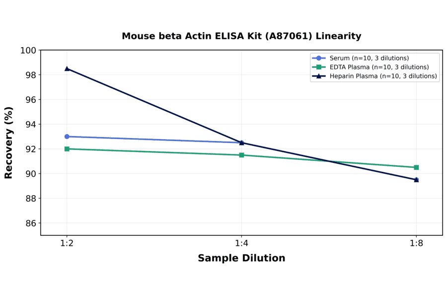 Linearity - Mouse beta Actin ELISA Kit (A87061) - Antibodies.com