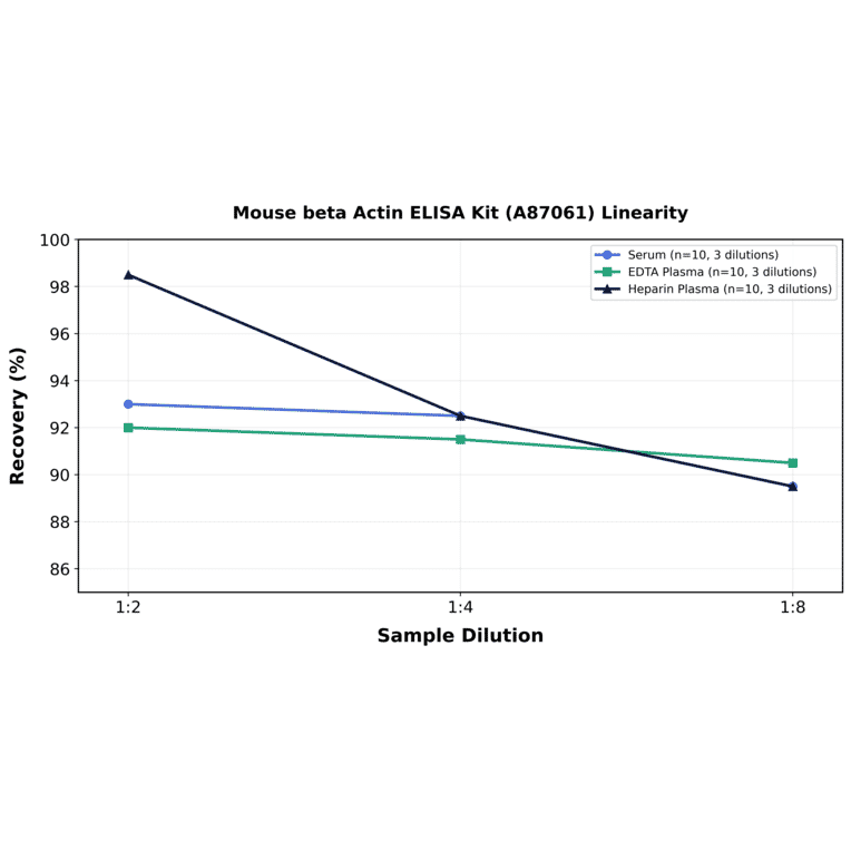 Linearity - Mouse beta Actin ELISA Kit (A87061) - Antibodies.com