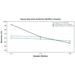 Linearity - Mouse beta Actin ELISA Kit (A87061) - Antibodies.com