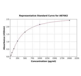 Standard Curve - Mouse CRMP2 ELISA Kit (A87062) - Antibodies.com