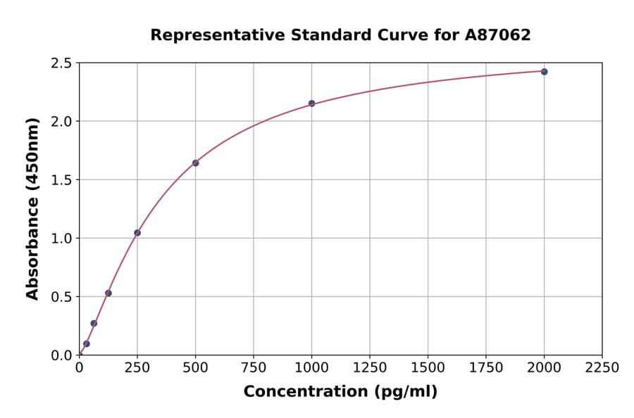 Standard Curve - Mouse CRMP2 ELISA Kit (A87062) - Antibodies.com