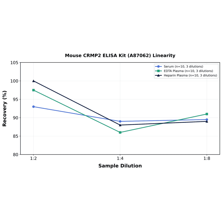Linearity - Mouse CRMP2 ELISA Kit (A87062) - Antibodies.com