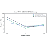 Linearity - Mouse CRMP2 ELISA Kit (A87062) - Antibodies.com