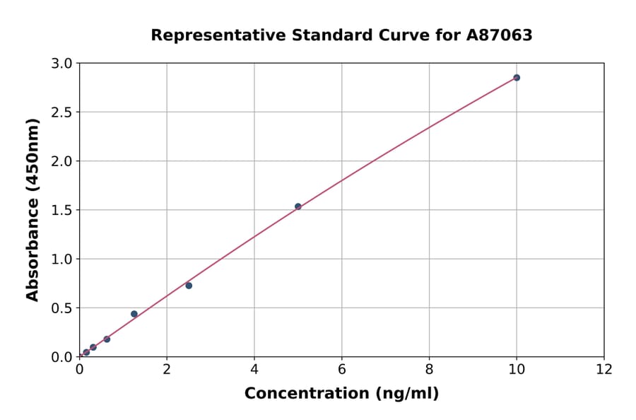 Standard Curve - Mouse ADAMTS5 ELISA Kit (A87063) - Antibodies.com