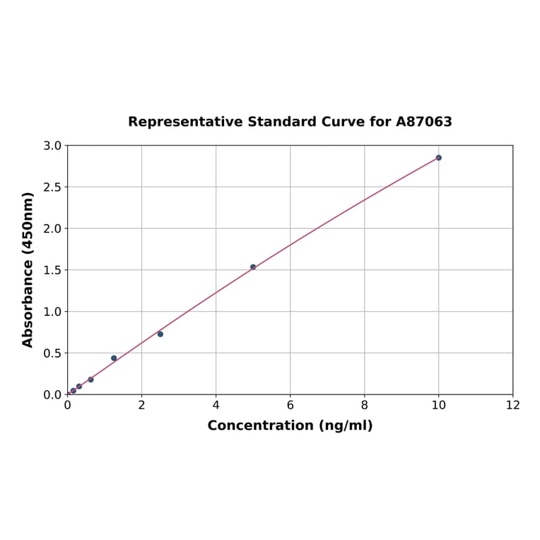 Standard Curve - Mouse ADAMTS5 ELISA Kit (A87063) - Antibodies.com