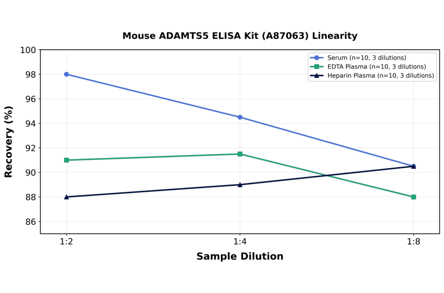 Linearity - Mouse ADAMTS5 ELISA Kit (A87063) - Antibodies.com