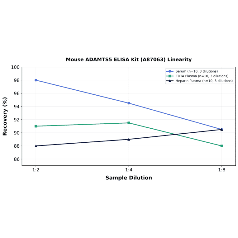 Linearity - Mouse ADAMTS5 ELISA Kit (A87063) - Antibodies.com