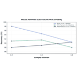 Linearity - Mouse ADAMTS5 ELISA Kit (A87063) - Antibodies.com