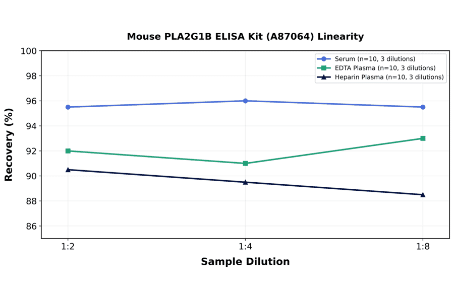 Linearity - Mouse PLA2G1B ELISA Kit (A87064) - Antibodies.com