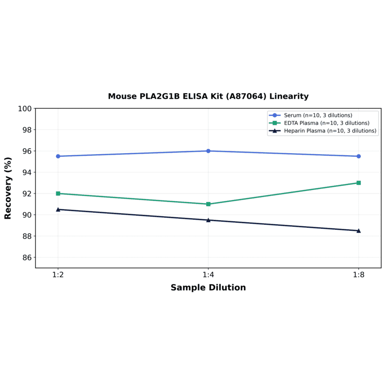 Linearity - Mouse PLA2G1B ELISA Kit (A87064) - Antibodies.com