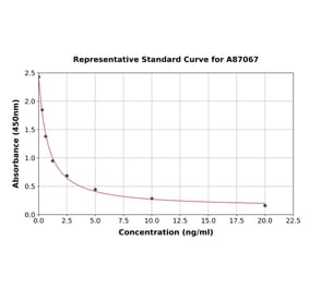 Standard Curve - Porcine GLP1 ELISA Kit (A87067) - Antibodies.com