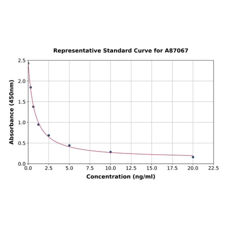 Standard Curve - Porcine GLP1 ELISA Kit (A87067) - Antibodies.com