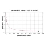 Standard Curve - Porcine GLP1 ELISA Kit (A87067) - Antibodies.com