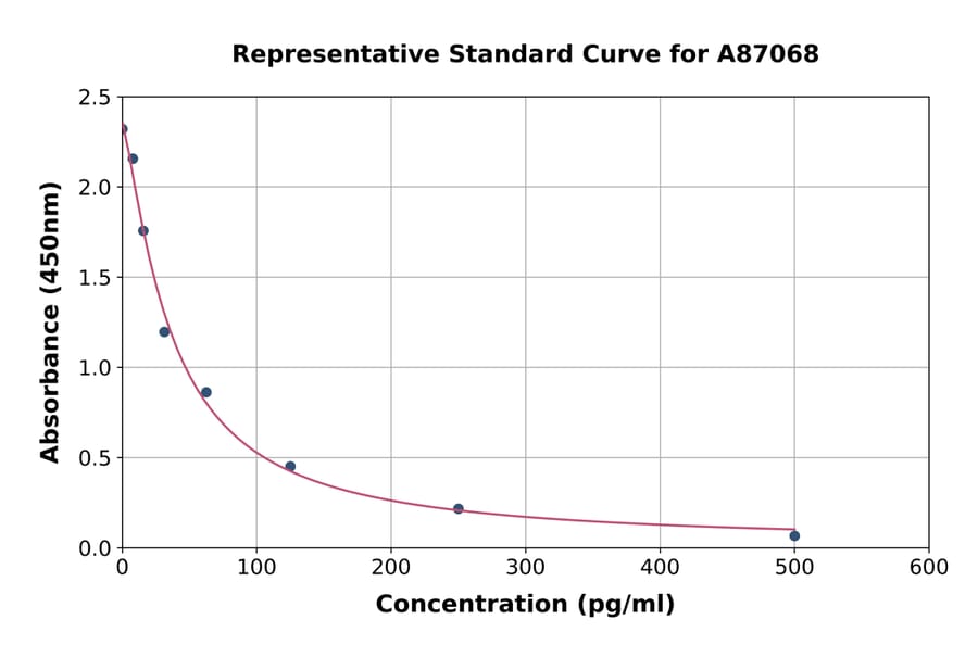 Standard Curve - Porcine Prostaglandin F2 alpha ELISA Kit (A87068) - Antibodies.com