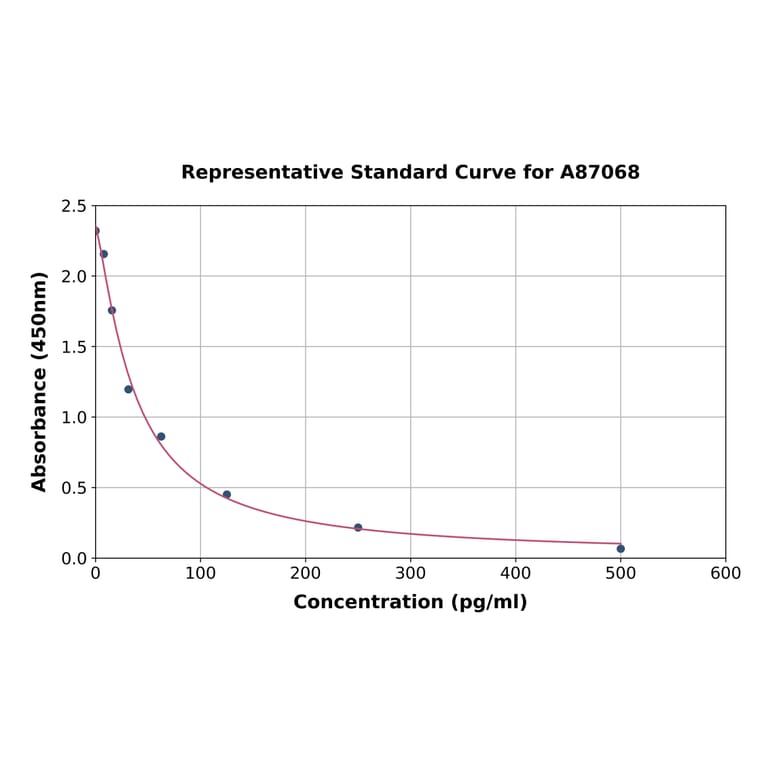 Standard Curve - Porcine Prostaglandin F2 alpha ELISA Kit (A87068) - Antibodies.com