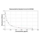 Standard Curve - Porcine Prostaglandin F2 alpha ELISA Kit (A87068) - Antibodies.com