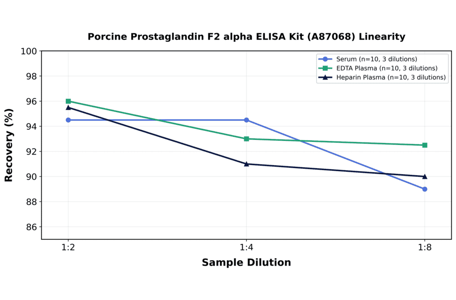 Linearity - Porcine Prostaglandin F2 alpha ELISA Kit (A87068) - Antibodies.com