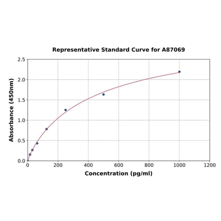 Standard Curve - Porcine Caspase-3 ELISA Kit (A87069) - Antibodies.com