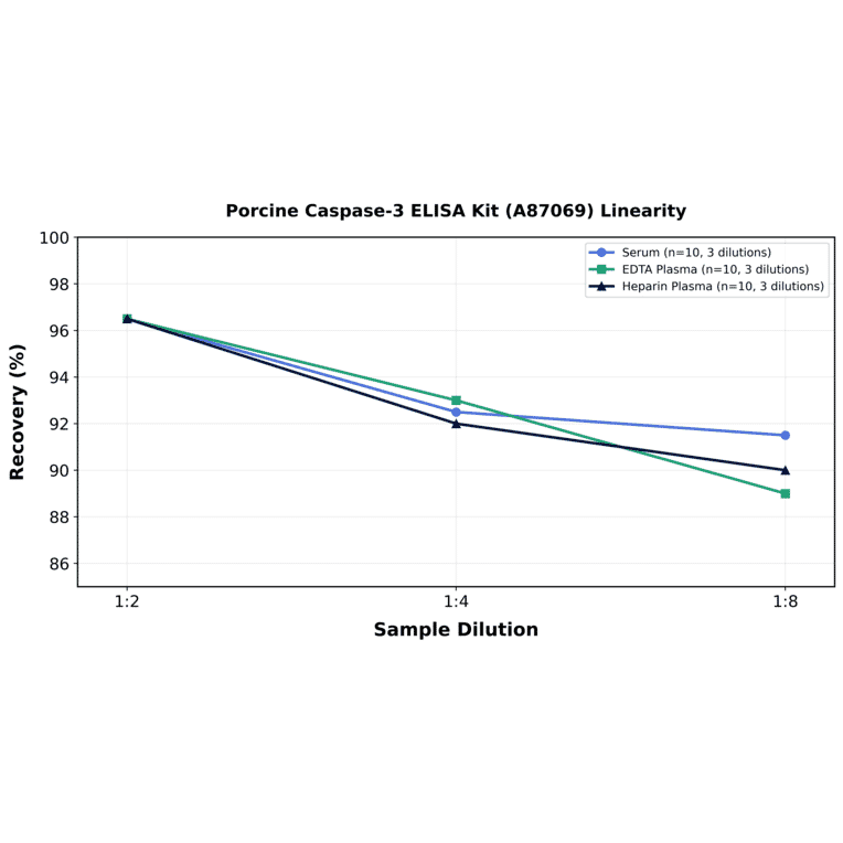Linearity - Porcine Caspase-3 ELISA Kit (A87069) - Antibodies.com