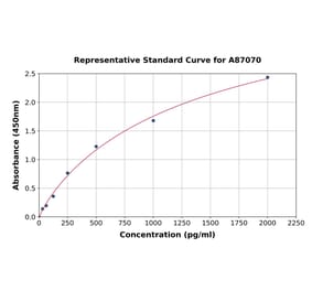 Standard Curve - Porcine HMGB1 ELISA Kit (A87070) - Antibodies.com