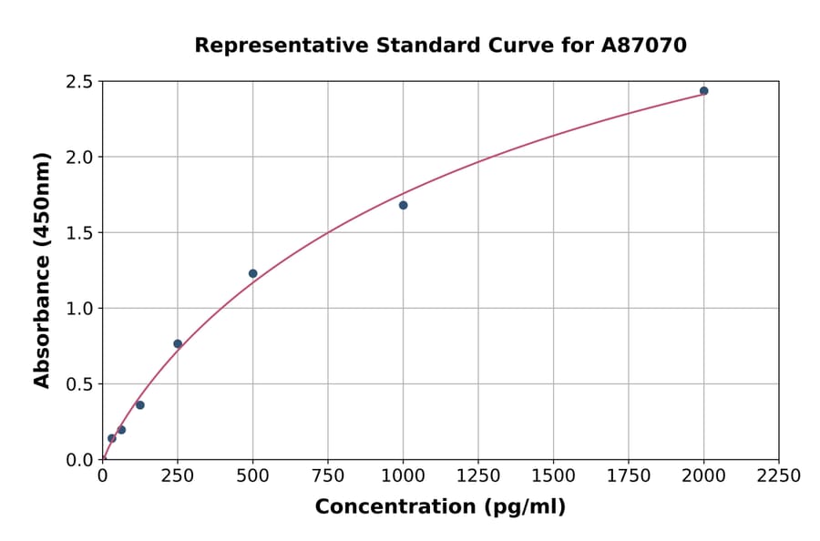 Standard Curve - Porcine HMGB1 ELISA Kit (A87070) - Antibodies.com