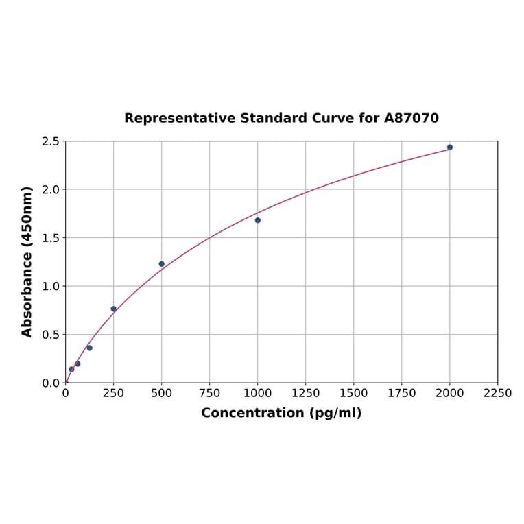 Standard Curve - Porcine HMGB1 ELISA Kit (A87070) - Antibodies.com