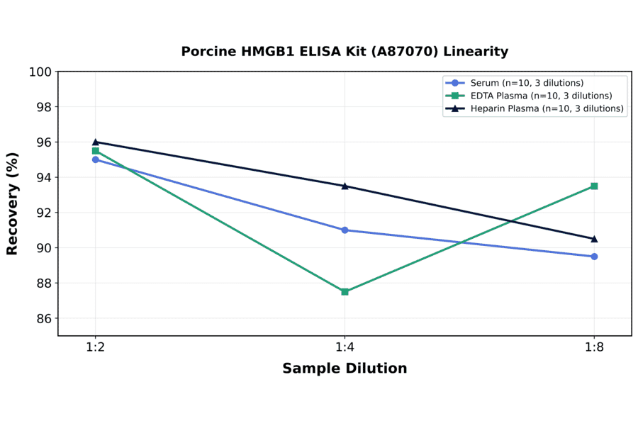 Linearity - Porcine HMGB1 ELISA Kit (A87070) - Antibodies.com