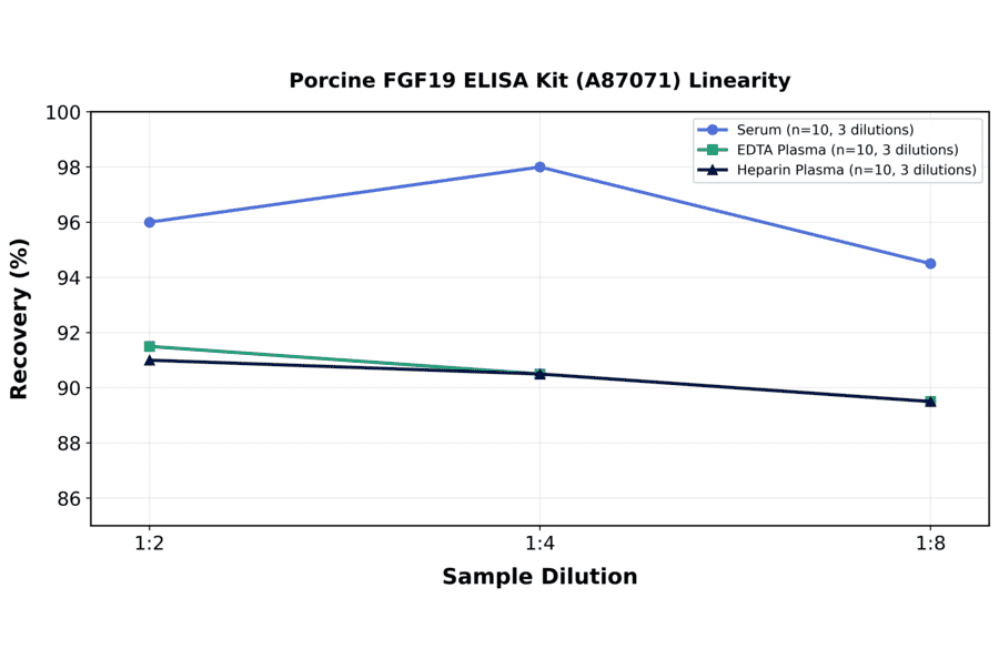 Linearity - Porcine FGF19 ELISA Kit (A87071) - Antibodies.com