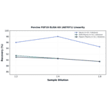 Linearity - Porcine FGF19 ELISA Kit (A87071) - Antibodies.com